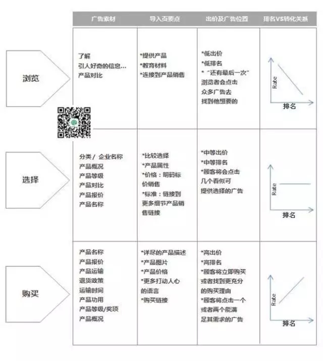 SEM推广关键词购买意向排名转化关系