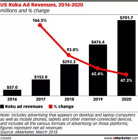 广告业务增长趋势