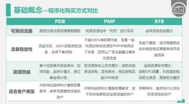 程序化购买方式对比