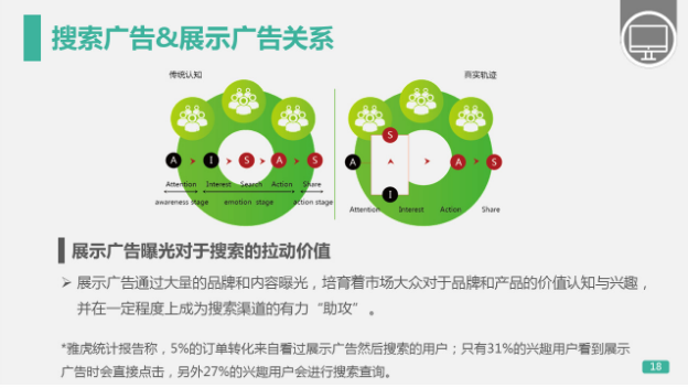 展示广告曝光对于搜索的拉动价值
