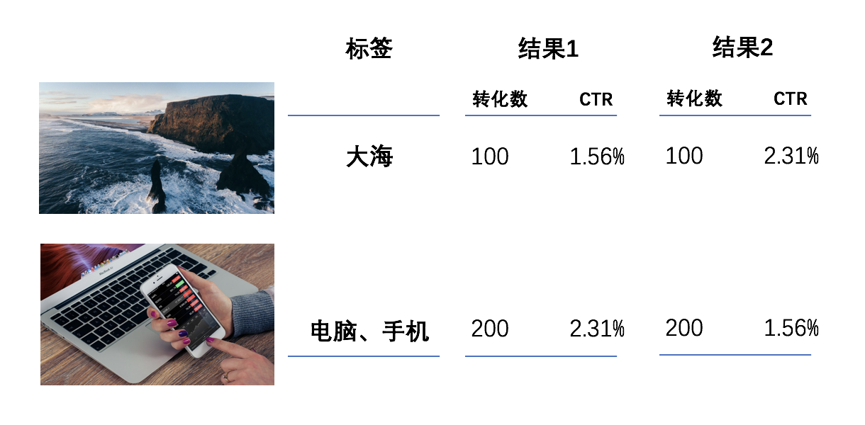 信息流广告投放