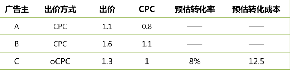 成本高、放量难？Ocpc帮你搞定效果优化的千年难题！