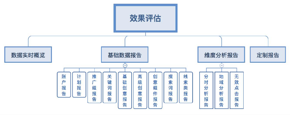 360搜索推广效果评估改版更新上线通知