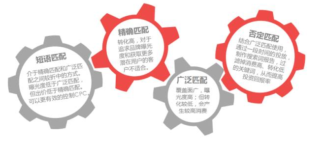 360推广的关键词匹配方式重要性