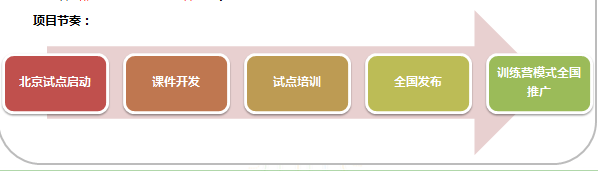 360推广增值管理训练营项目介绍