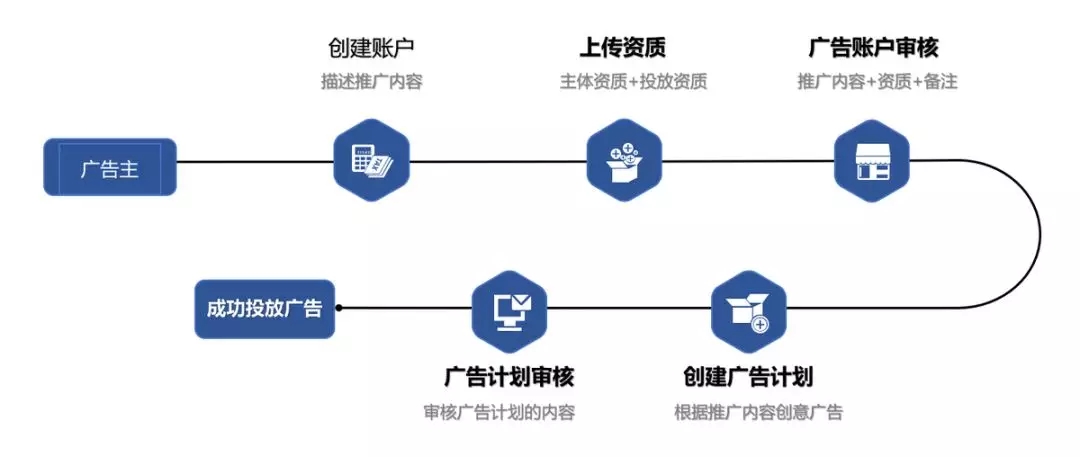快手广告审核流程