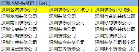 推广关键词对SEM账户结构的重要性