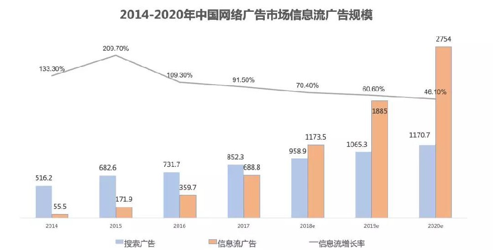 网络广告信息流广告数据