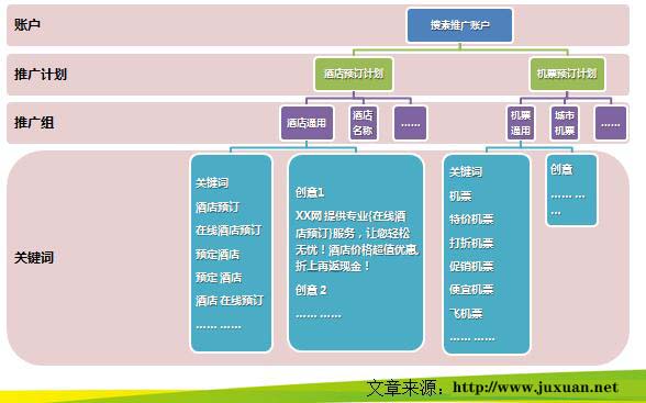 如何搭建高效的360搜索推广账户？
