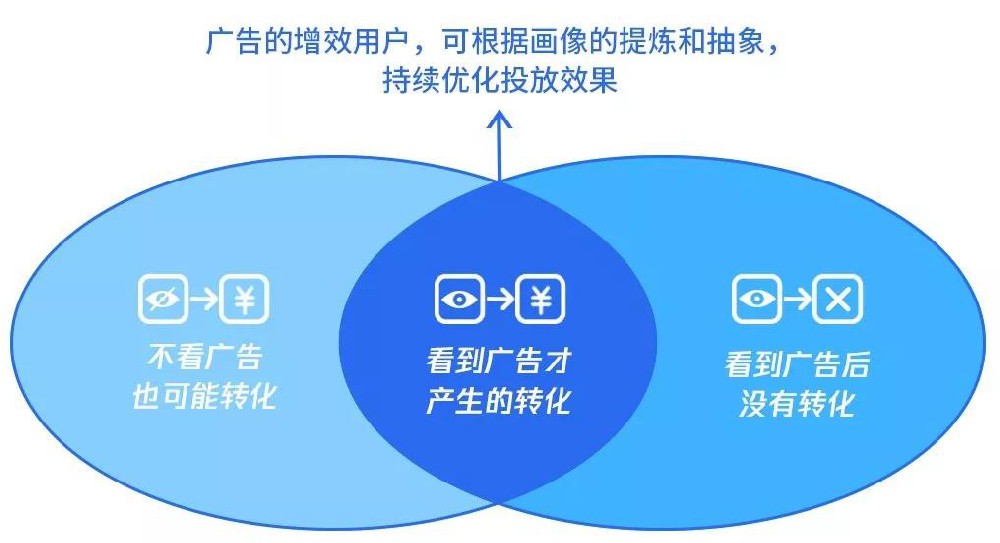 腾讯广告上线Uplift广告增效衡量?了解一下