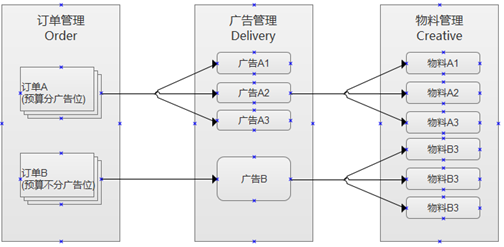 360推广平台中订单，投放和物料的关系
