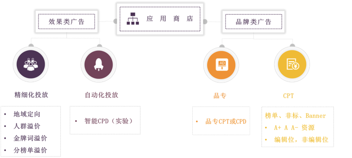 什么是360推广平台中的百通？