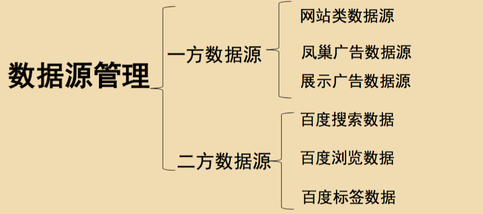 什么是360推广客服中DMP数据源？