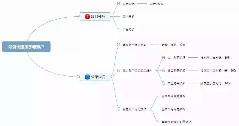 如何使用360推广竞价截取精准流量？