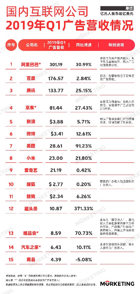 15大互联网在360广告推广平台中的收入榜。
