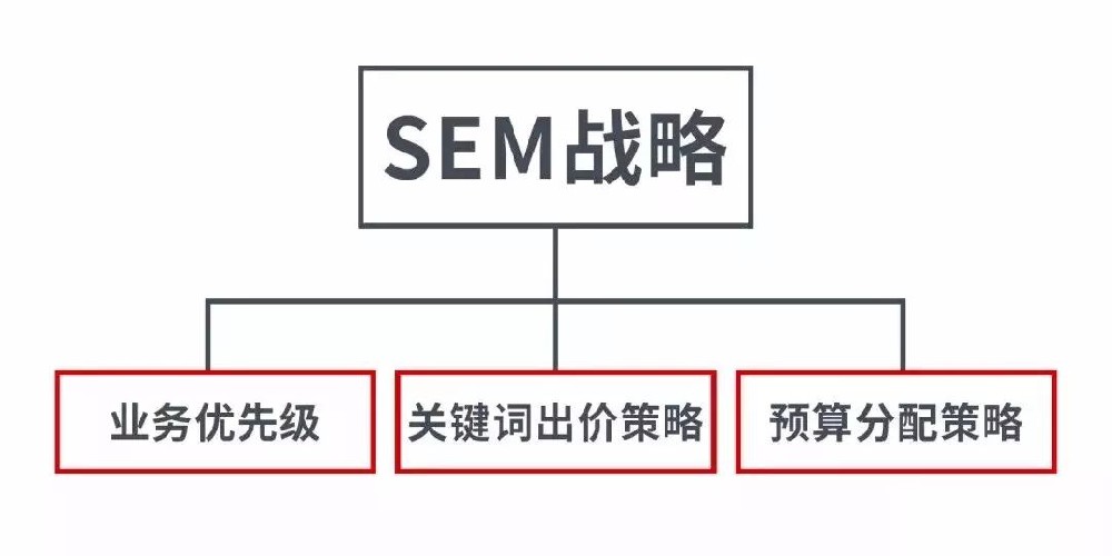 在360推广中SEMer都会犯的4个错误。