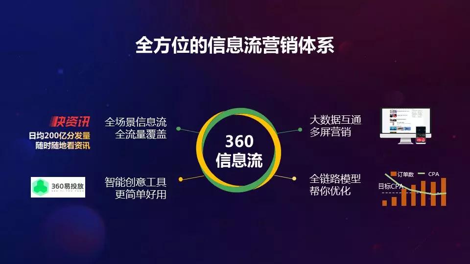 360推广在创新盛典中获得五大奖项