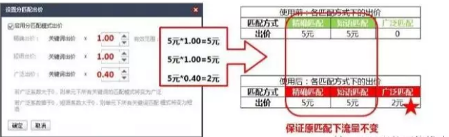 揭秘百度竞价推广提升对话量的6个有效方法