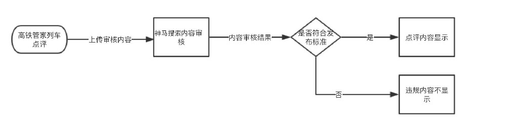 高铁管家：神马搜索推广助平台审核一臂之力