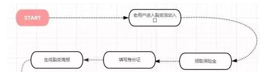 在百度推广中什么是裂变营销流程设计？