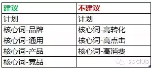 【优化指南】百度搜索推广账户核心词介绍！