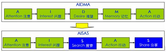 搜狗搜索推广指标优化操作