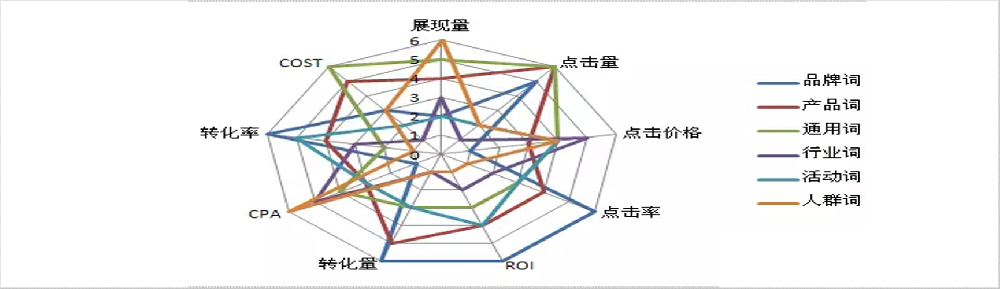 360搜索引擎竞价推广之关键词推广