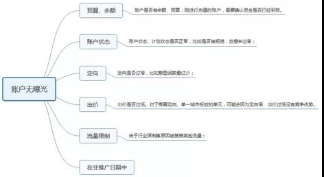 百度竞价推广在日常投放遇到过哪些问题？
