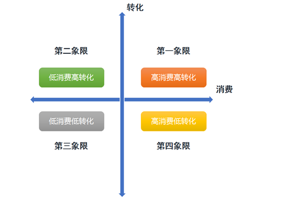 什么是百度推广中的四象限分析法？