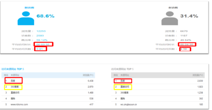 百度推广账户操作，可助力你低成本提升企业品牌知名度