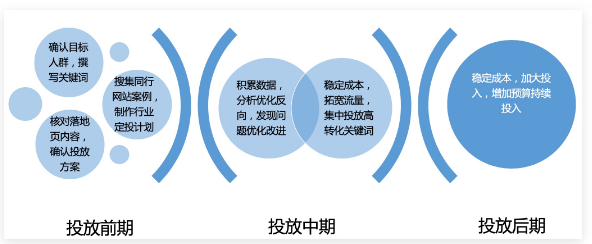 怎么能在一周时间内提升百度推广？