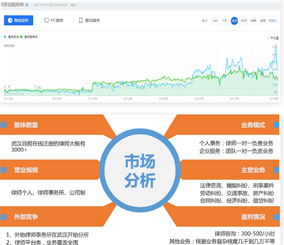 百度推广中商桥转化提升141%，百度投放广告方法了解一下