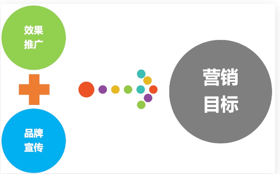 百度搜索推广中ACP下降40%，看看是怎么做到的？