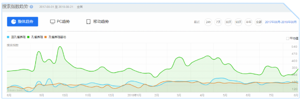 百度推广中线索通+动态商品广告，轻松提高点击量