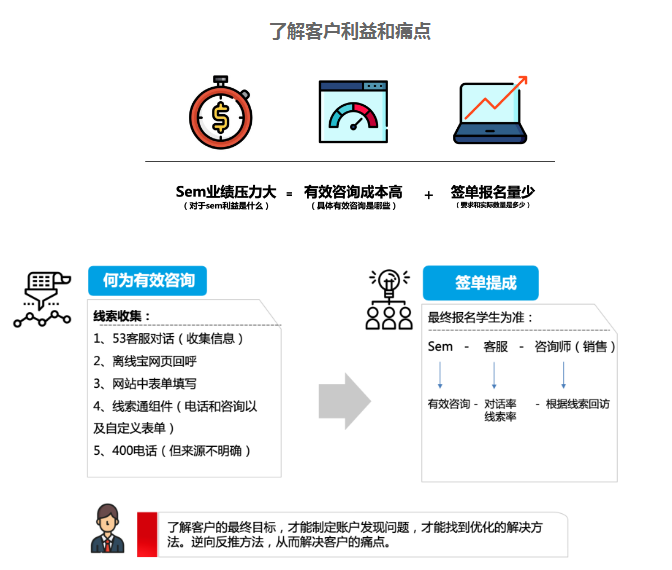 紧盯百度推广营销目标，快速找到优化方案！