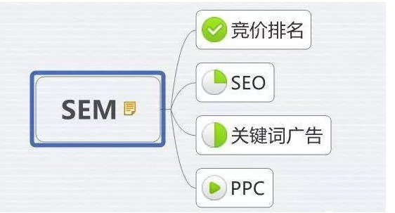 360推广中的sem如何锁定精准客户？