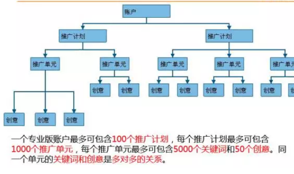 2项准备、4个步骤，3分钟教你如何搭建百度推广账户！