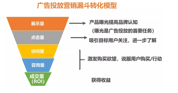 百度信息流广告展示量低怎么办?流量优化秘籍3步走