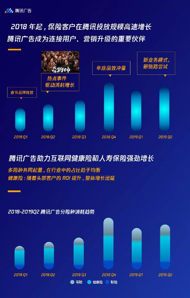 腾讯广告“保”驾护航，助力保险行业营销增速提效