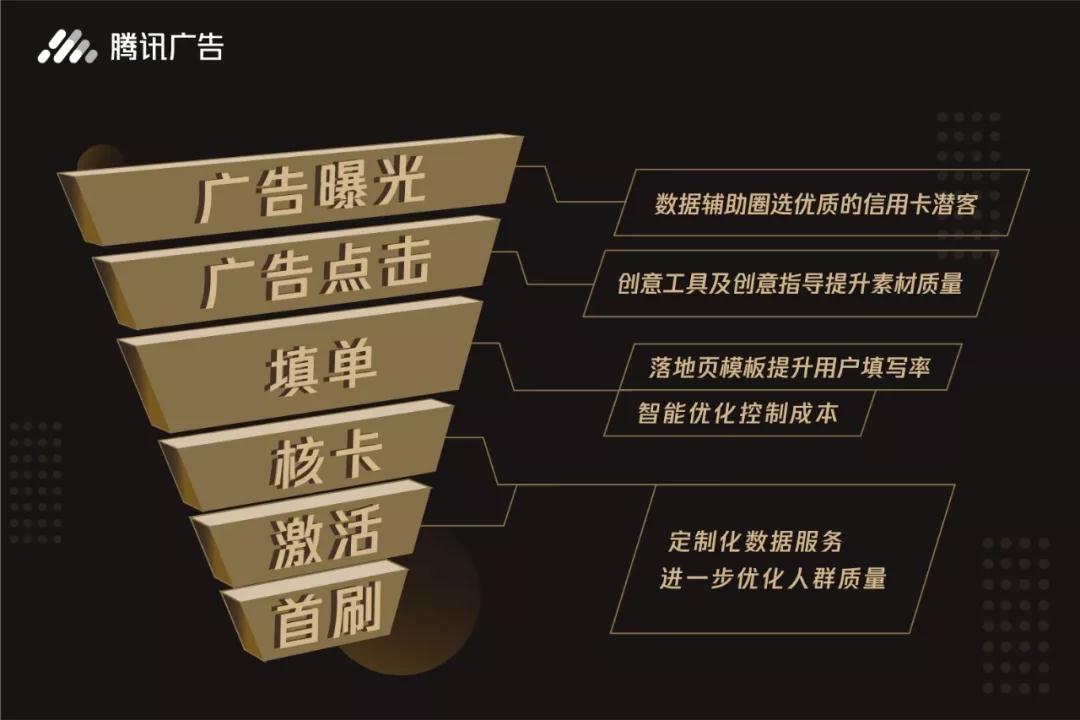 腾讯信息流广告投放