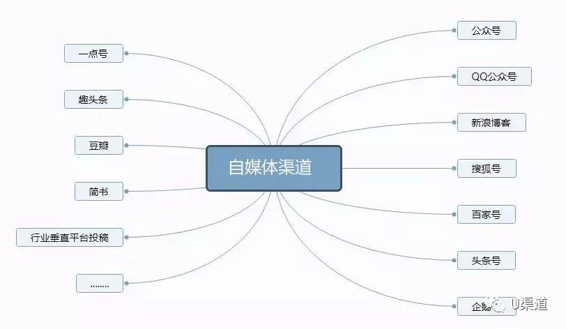 渠道千千万，哪个适合你？推广引流获客渠道大全
