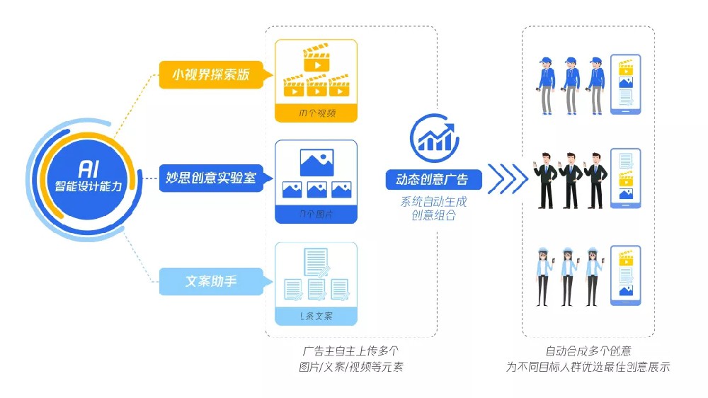苦恼创意制作？不懂怎么优化创意效果？腾讯广告统统帮你搞定！