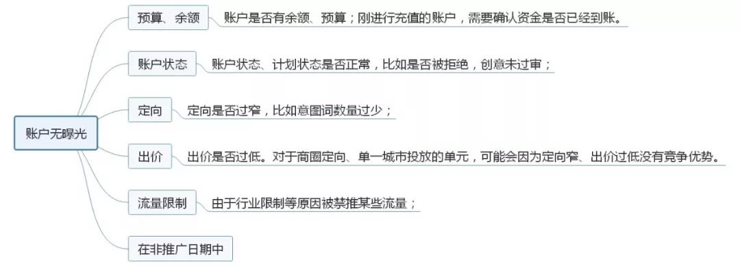 广告投放账户优化