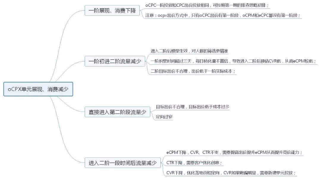 线上广告计费方式