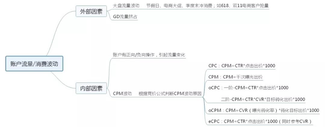 线上广告计费方式