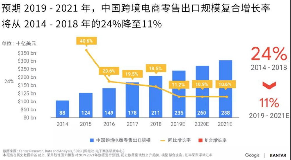 跨境电商推广产品平台增长点，Google 带你逐个击破