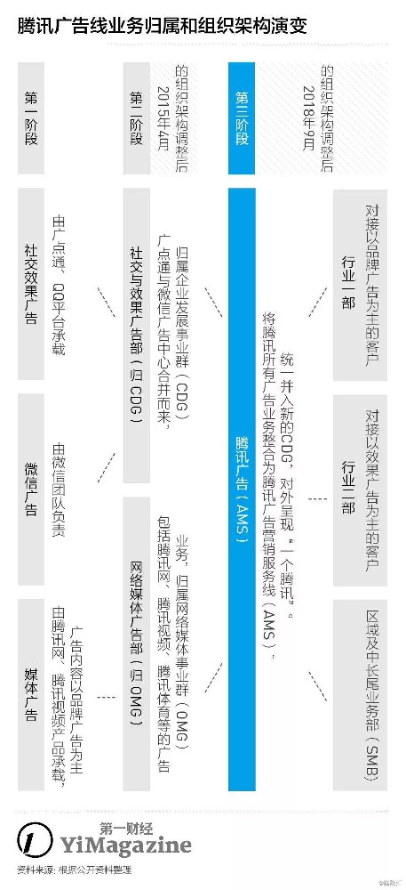 腾讯广告在做什么呢？