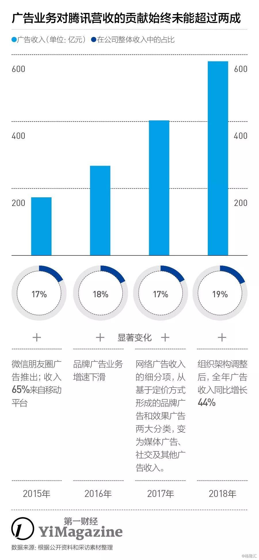 腾讯广告投放前景