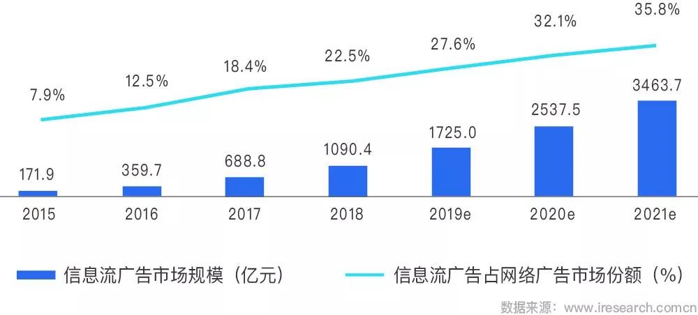 腾讯信息流联投广告，破解重复触达难题