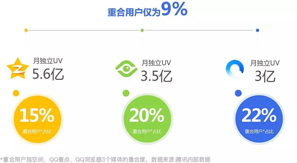 腾讯广告活跃度